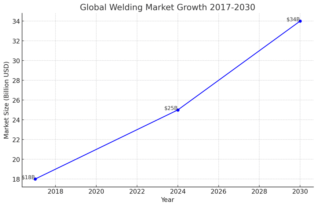 Global Welding Market Growth 2017-2030