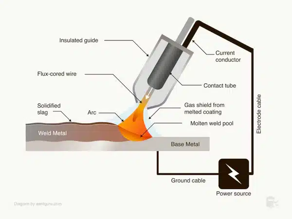 FCAW Welding Principle