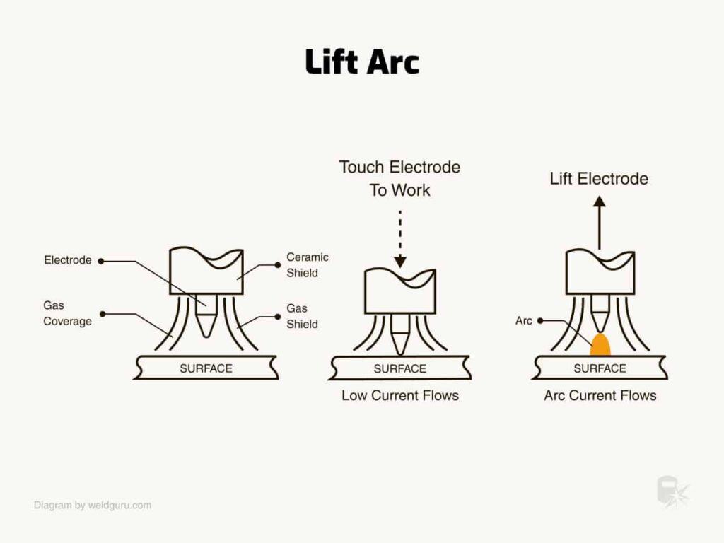 How Lift Arc TIG initiates  