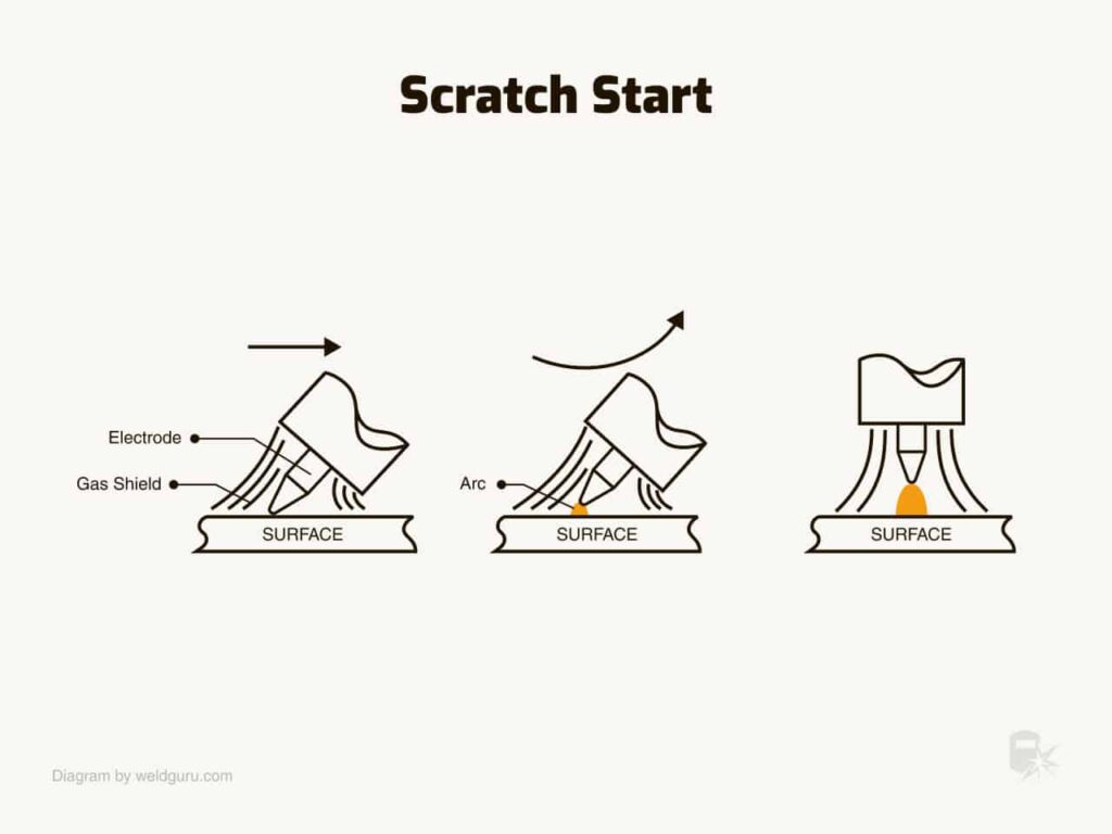 How Scratch Start TIG initiates