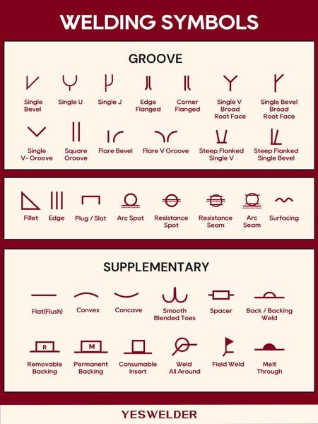 Welding symbols