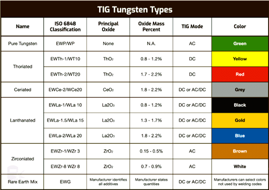 TIG tungsten types