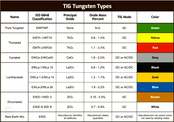 TIG tungsten types