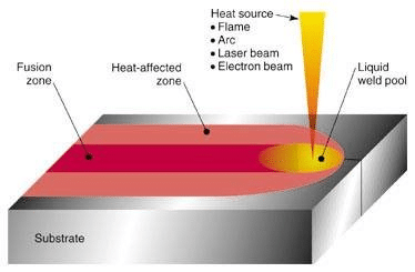 Fusion weld