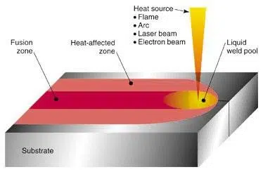 Fusion weld