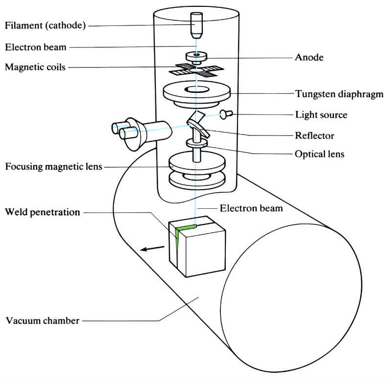 Electron Beam Welding