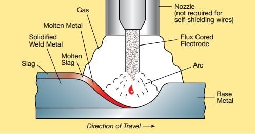 Flux-Cored Arc Welding (FCAW)