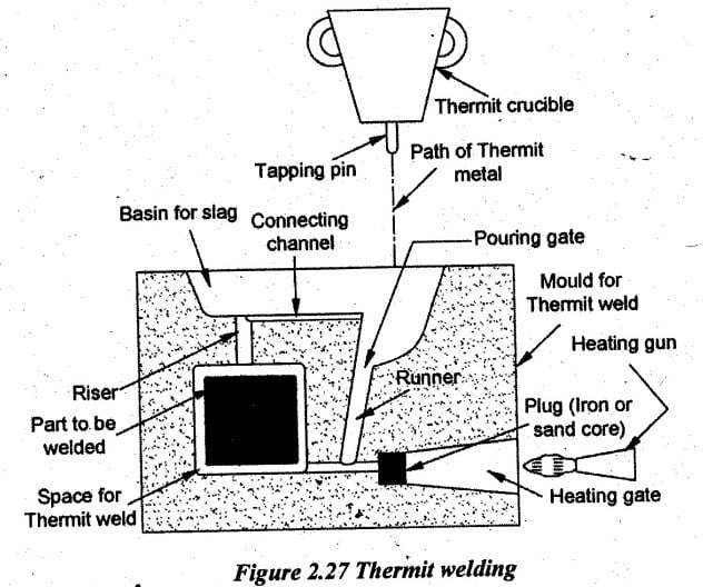 Thermit welding