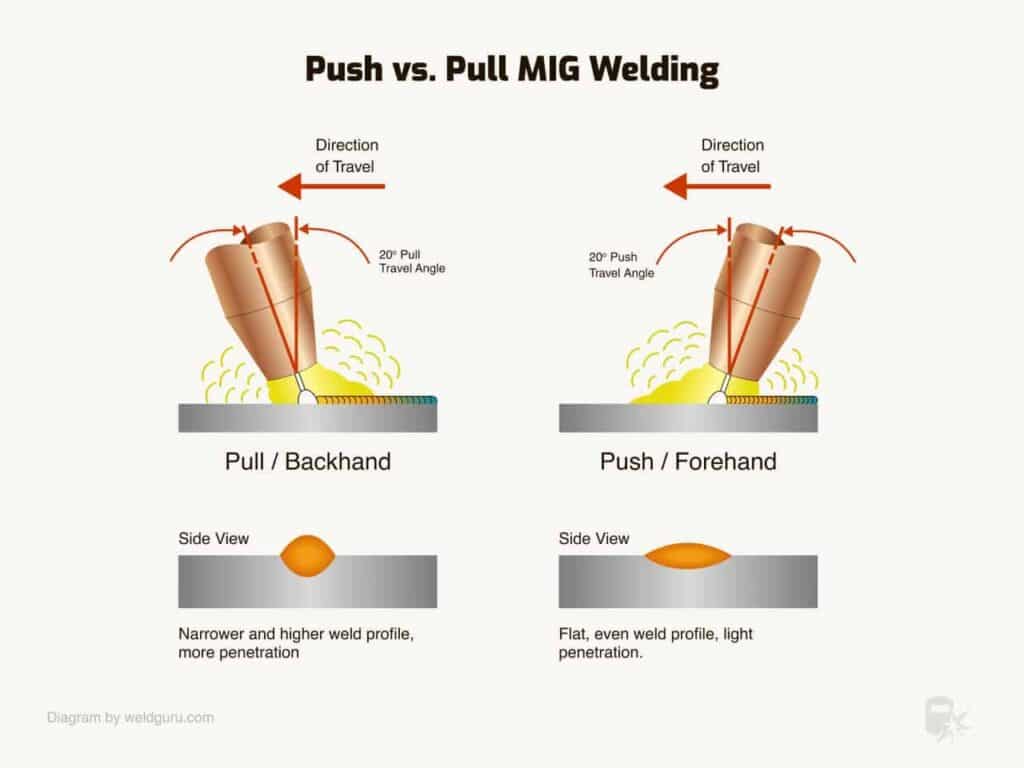 MIG welding direction