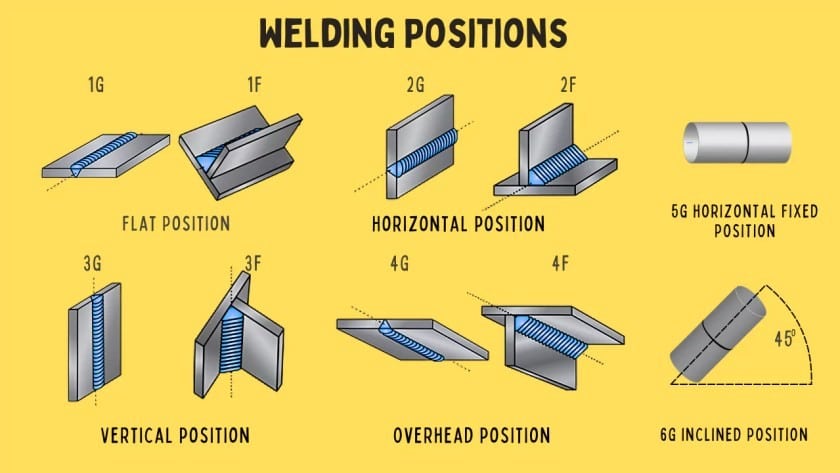 welding positions