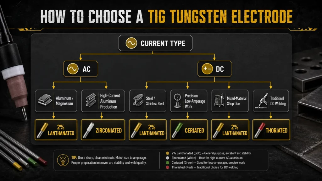 TIG tungsten electrode selection chart based on AC, DC, metal type, and welding use